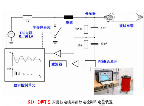 電纜振蕩波局放（OWTS）為什么是電纜測試的新寵？