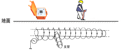 地下管線探測儀儀器介紹